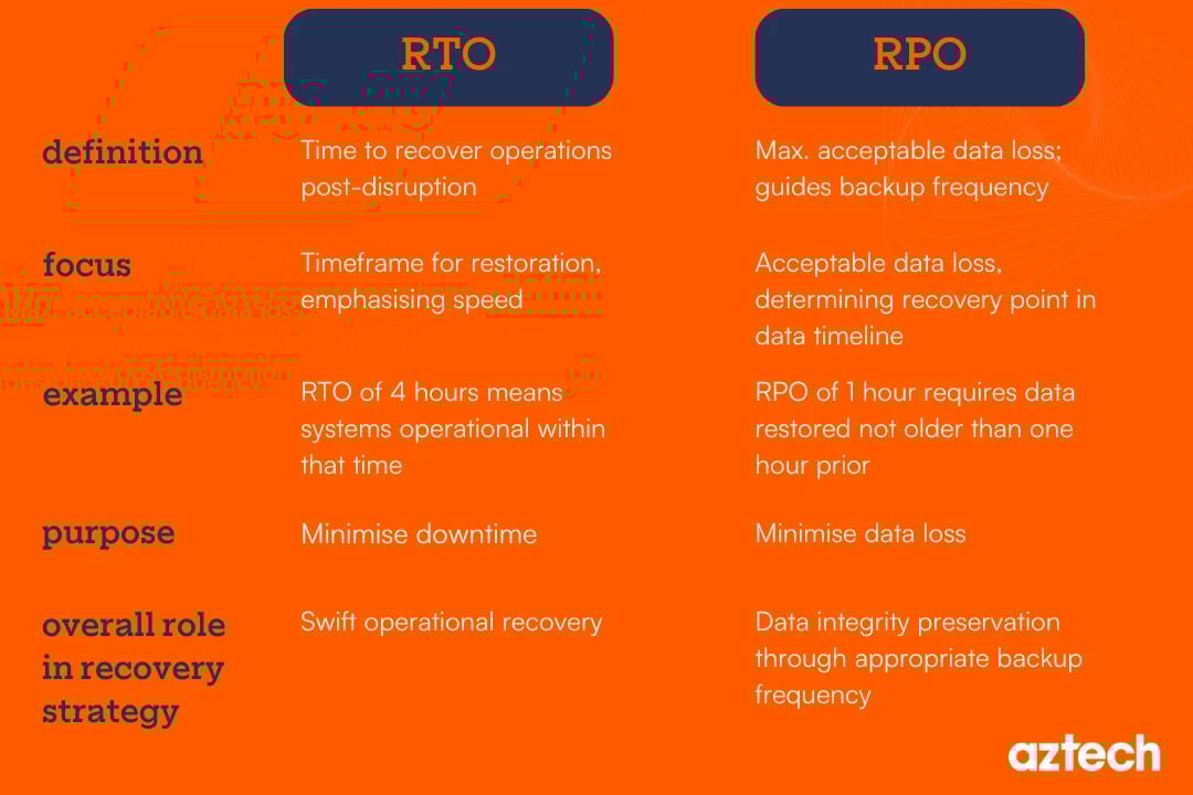 Difference between RTO and RPO